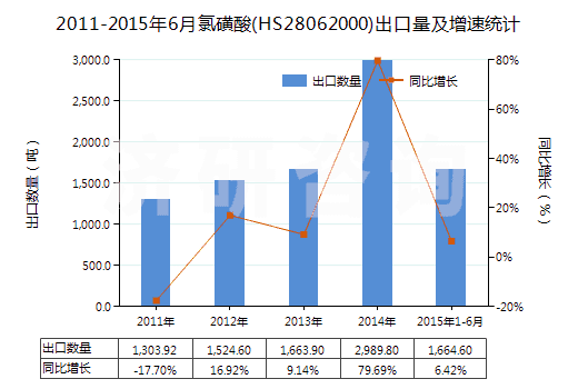 2011-2015年6月氯磺酸(HS28062000)出口量及增速統(tǒng)計